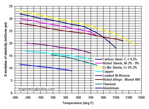 26 gauge sheet metal modulus of elasticity|modulus of elasticity of metal.